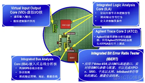 Virtex中的ChipScope Pro调试设计、相关IP 核_逻辑分析_03